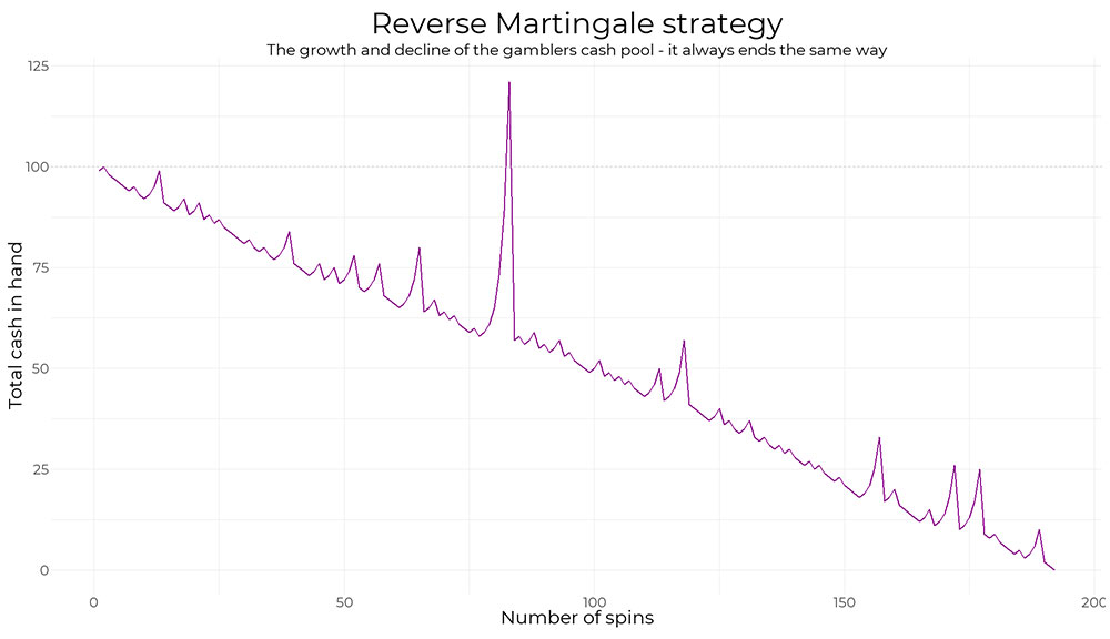 Reverse-Martingale