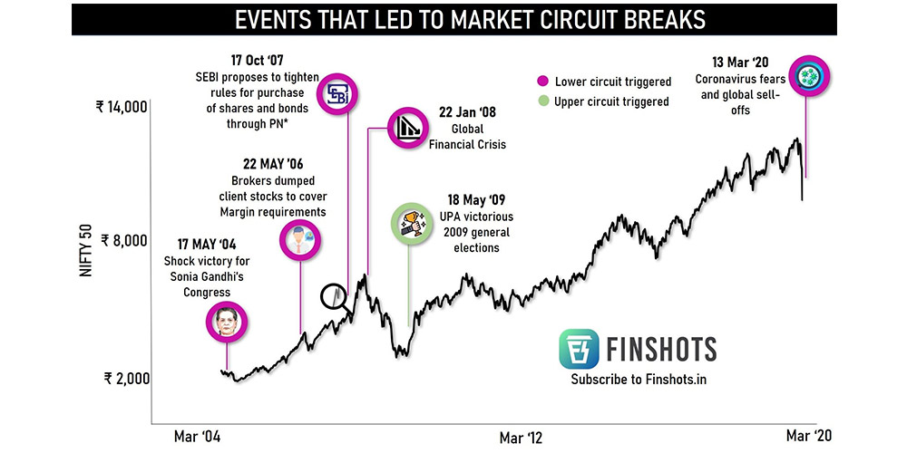 Events-of-circuit-breakers-in-the-Indian-Stock-Market
