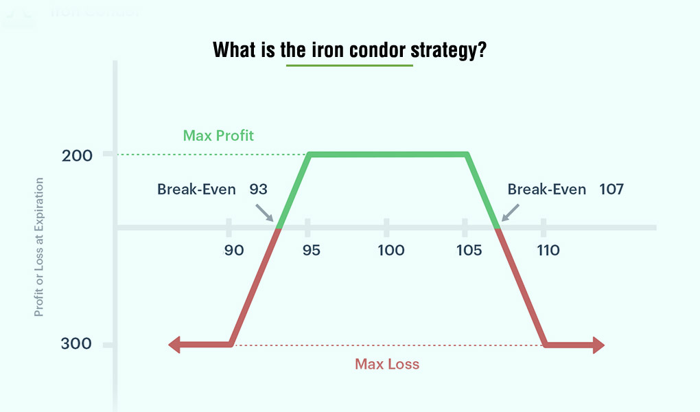 What-is-the-iron-condor-strategy