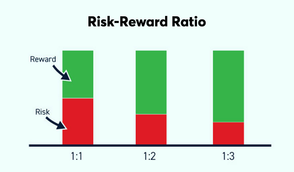 Risk-Reward-Ratio