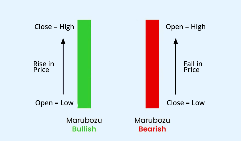 What-is-the-meaning-of-Marubozu-Candlestick-patterns