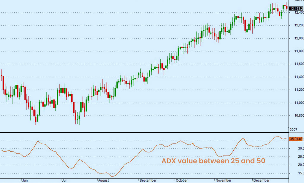 ADX-value-between-25-and 50