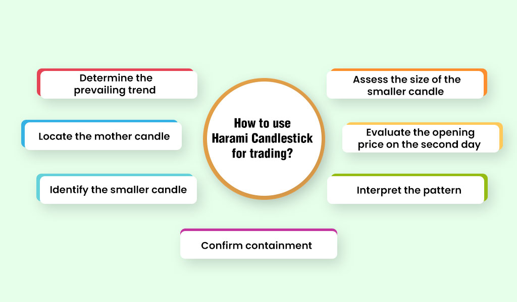 Harami candlestick for trading