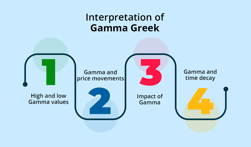 Interpretation-of-Gamma-Greek