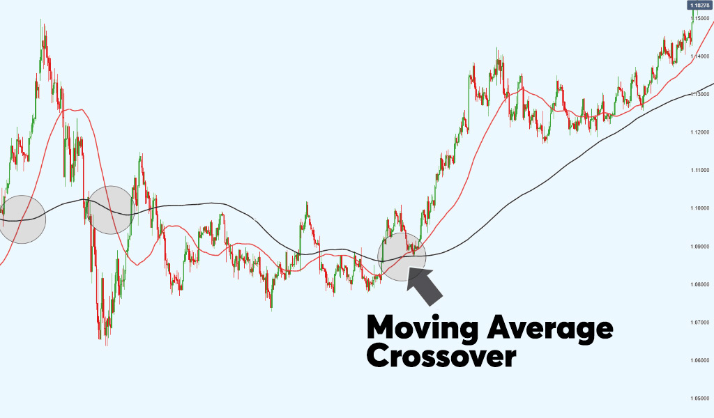 Moving-Average-Crossover-Strategy