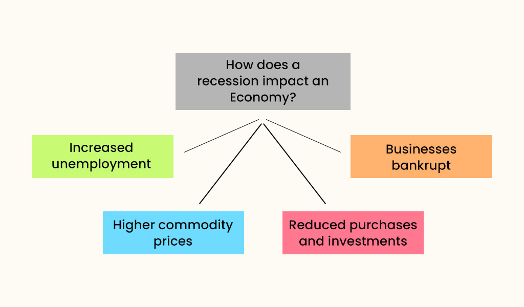How-does-a-recession-impact-an-economy
