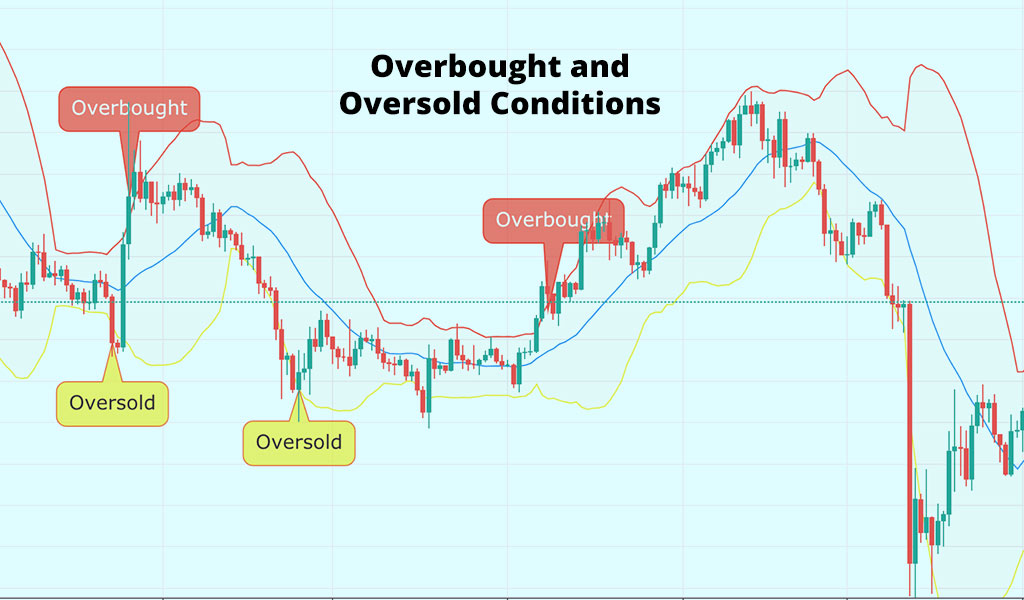 Overbought-and-Oversold-Conditions