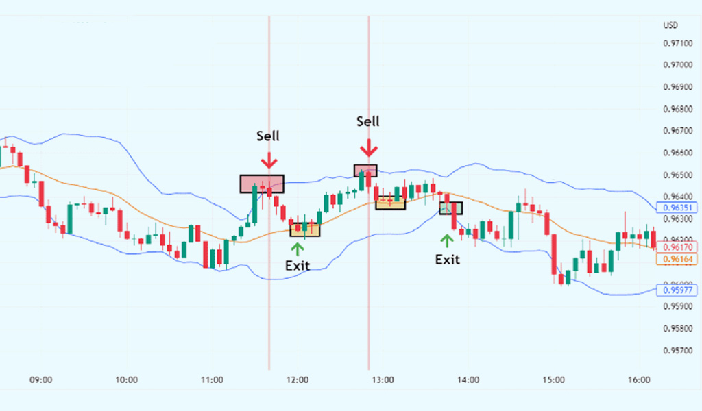 Scalping Strategy