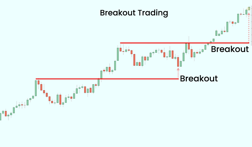 Breakout-Trading