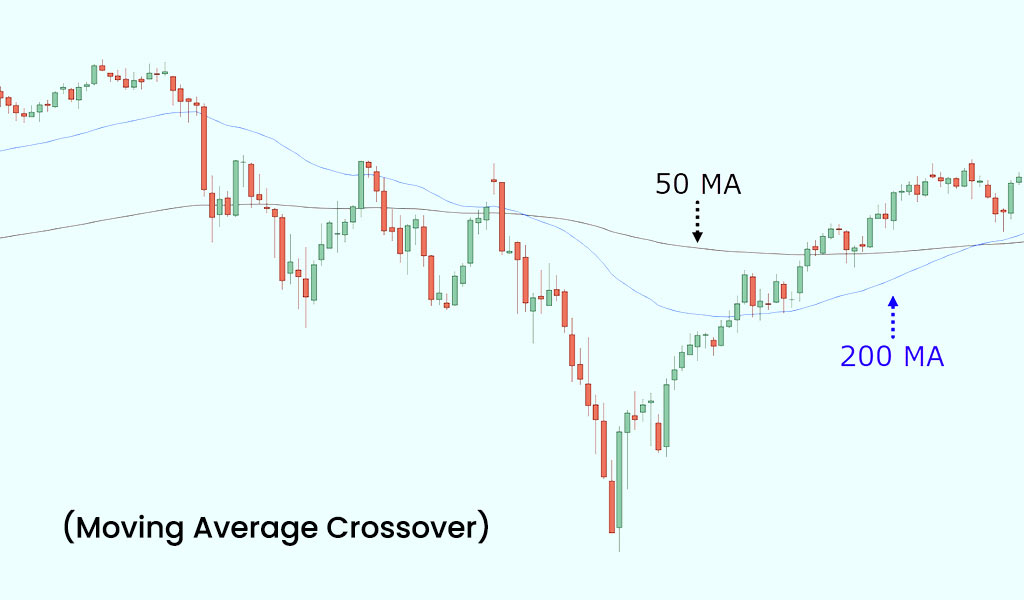 Moving-Average-Crossover
