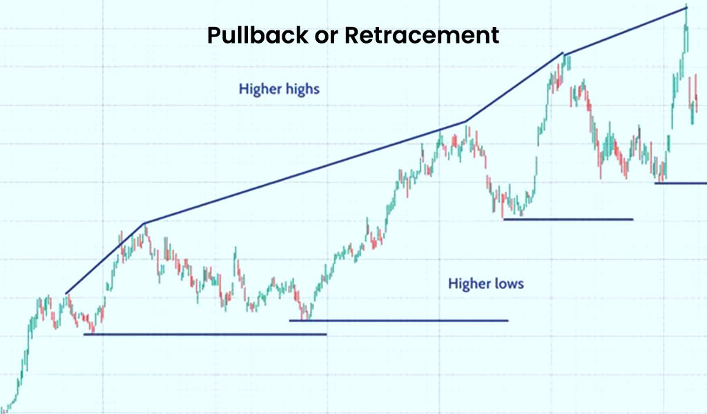 Pullback-or-Retracement