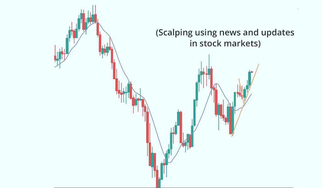 Scalping-using-news-and-updates-in-stock-markets