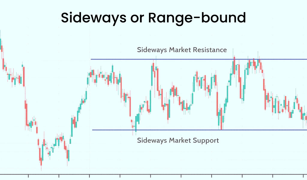 Sideways-or-Range-bound