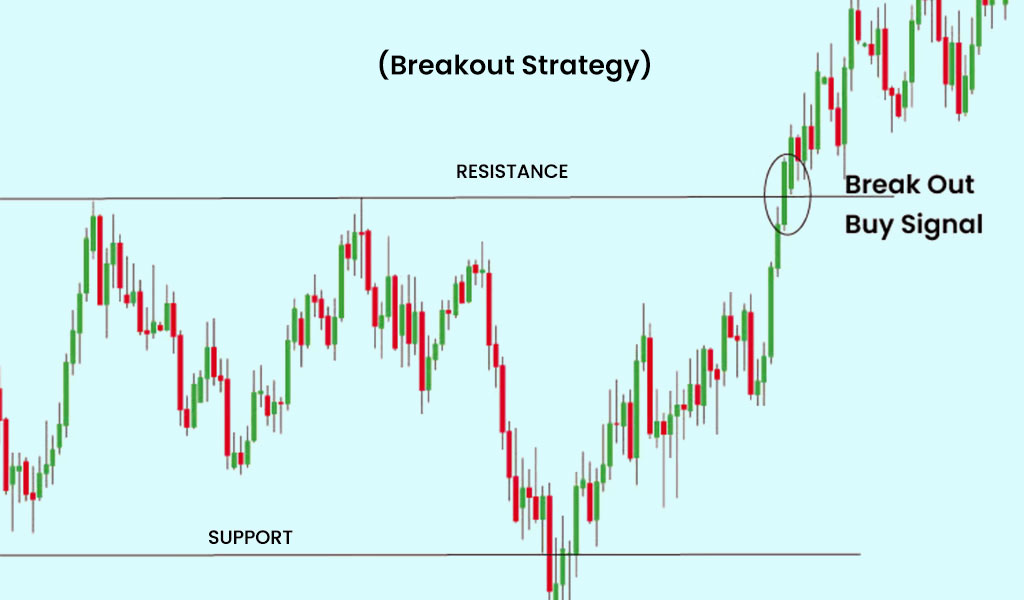 Breakout-Strategy