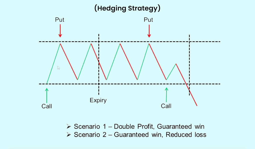 Hedging-Strategy