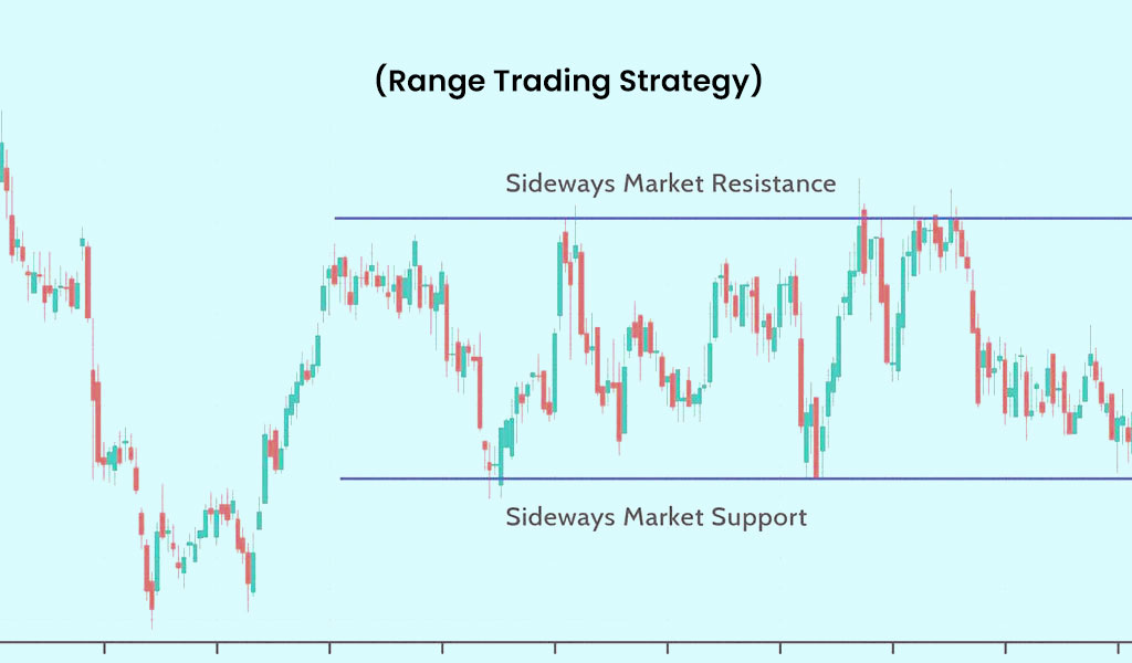 Range-Trading-Strategy