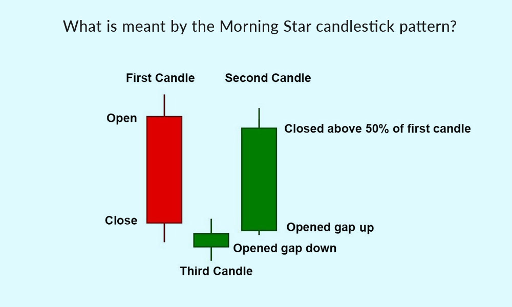 What-is-meant-by-the-Morning-Star-candlestick-pattern