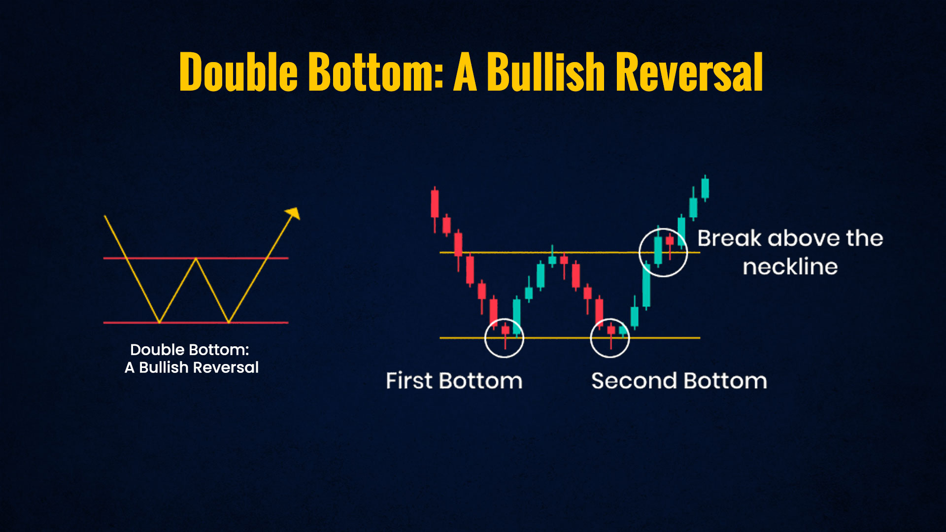Double-Bottom-A-Bullish-Reversal