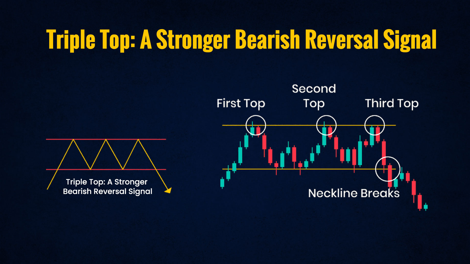 Triple-Top-A-Stronger-Bearish-Reversal-Signal