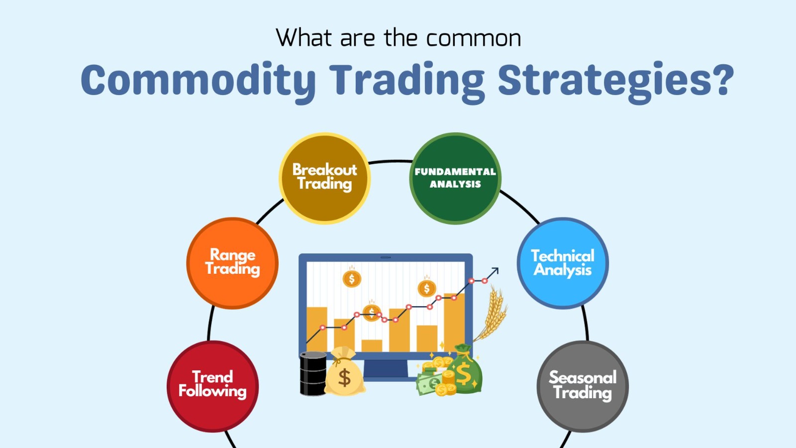 What are the common commodity trading strategies