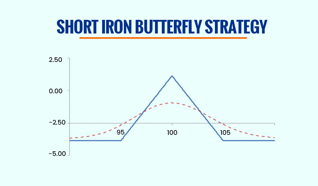Short-Iron-Butterfly-Strategy
