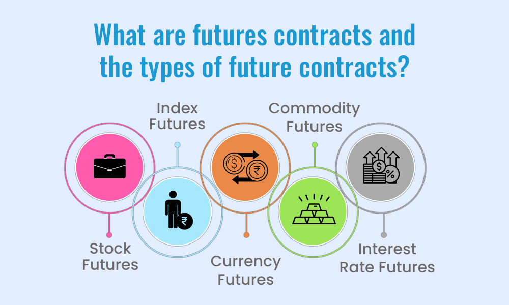 What are futures contracts and the types of future contracts?