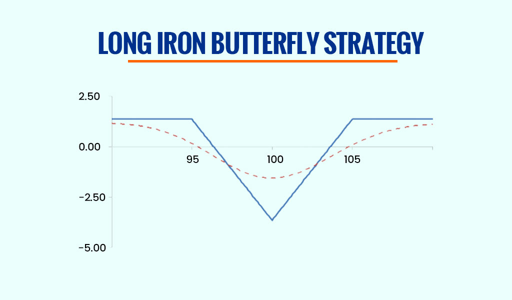 Long Iron Butterfly Strategy
