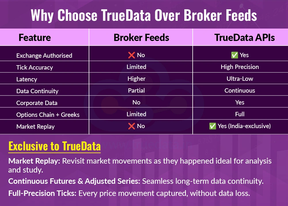 Why Choose TrueData Over Broker Feeds Why Choose TrueData Over Broker Feeds