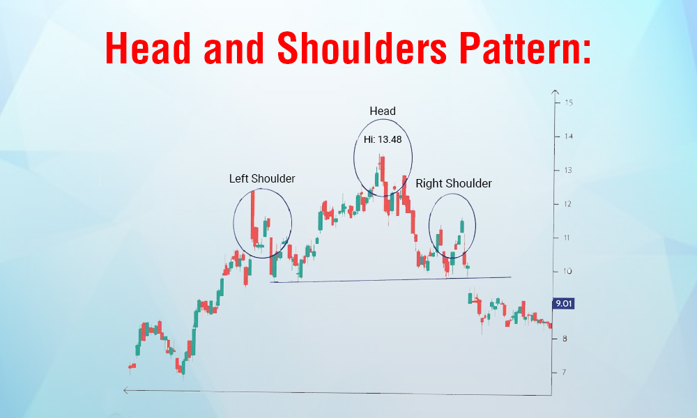 Head and Shoulder pattern trading strategy