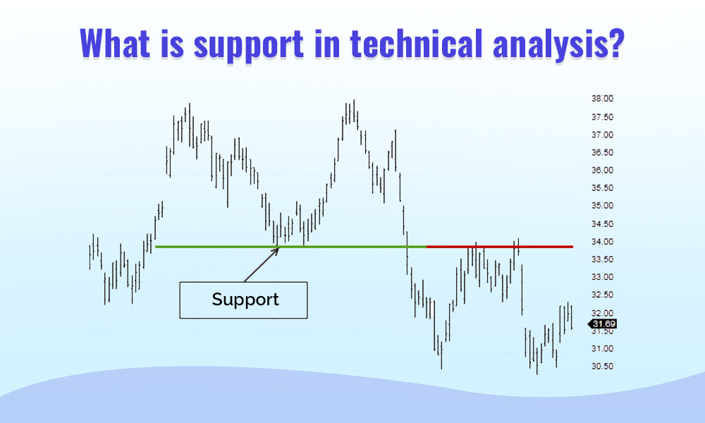 What is support in technical analysis?