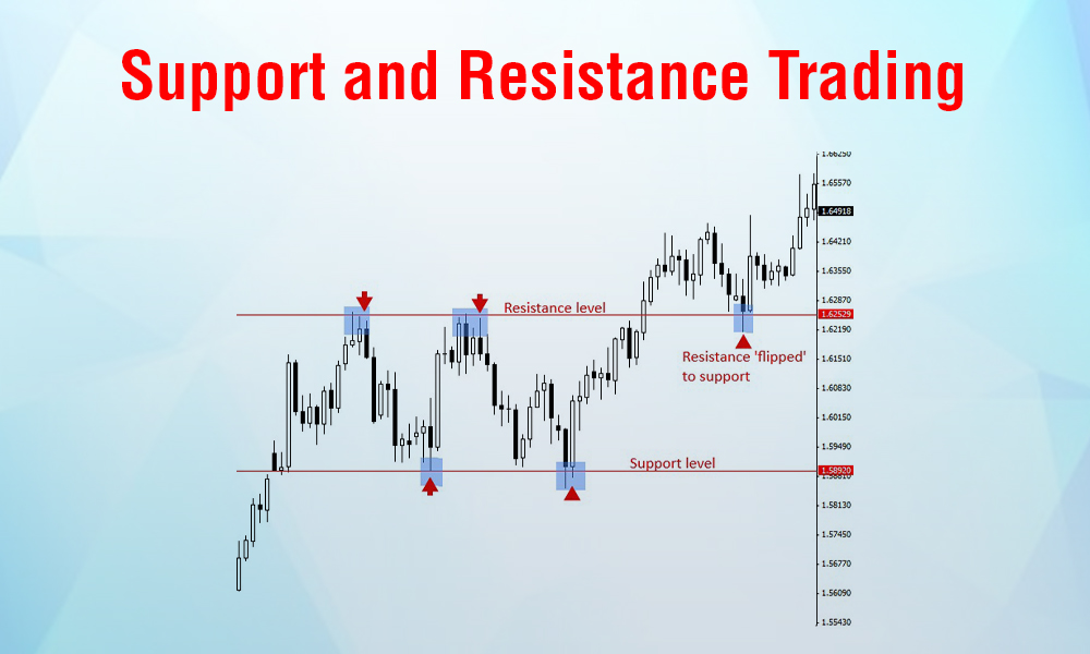 Support and resistance in trading