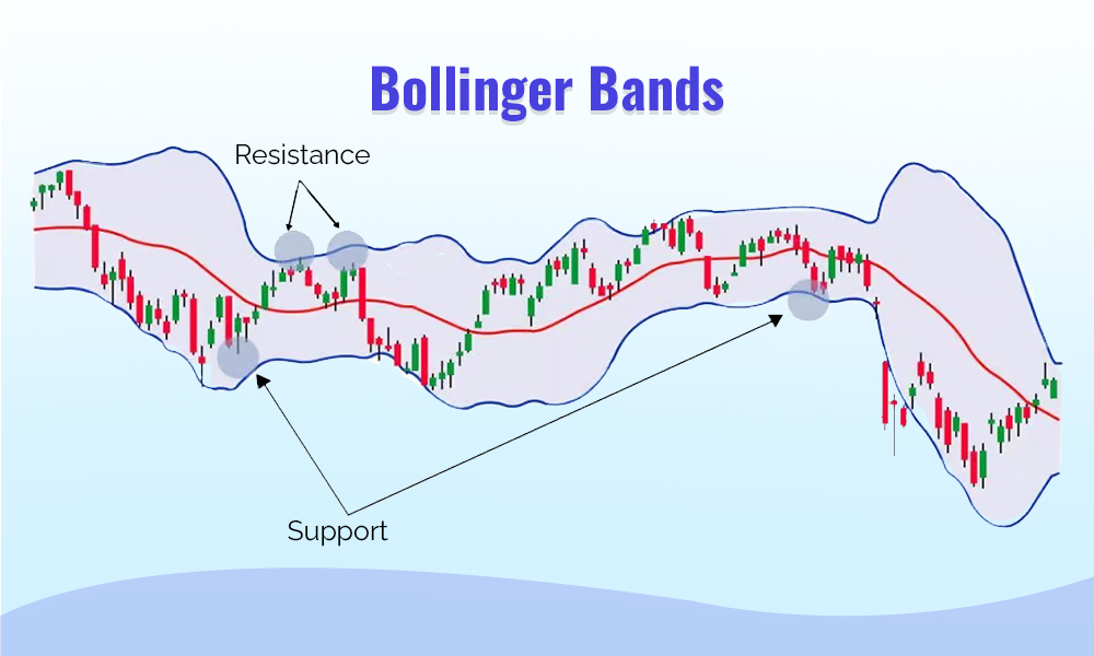bollinger bands strategy