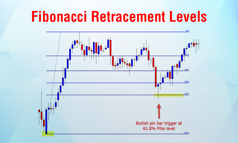 How to Use Fibonacci Retracements