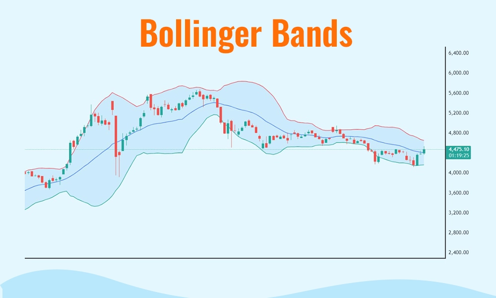 Bollinger Bands Bollinger Bands