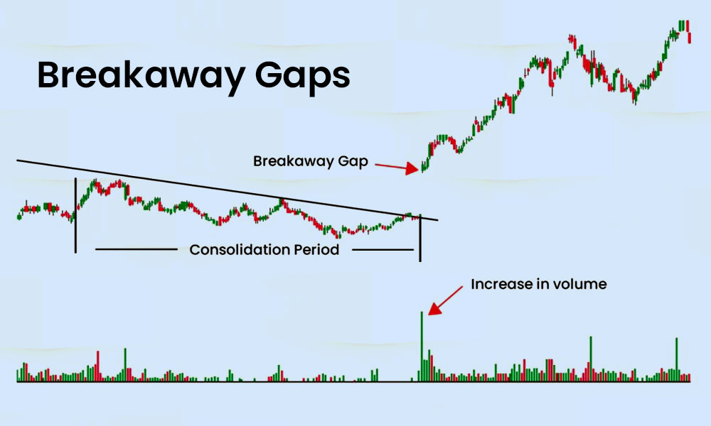 Breakaway Gaps
