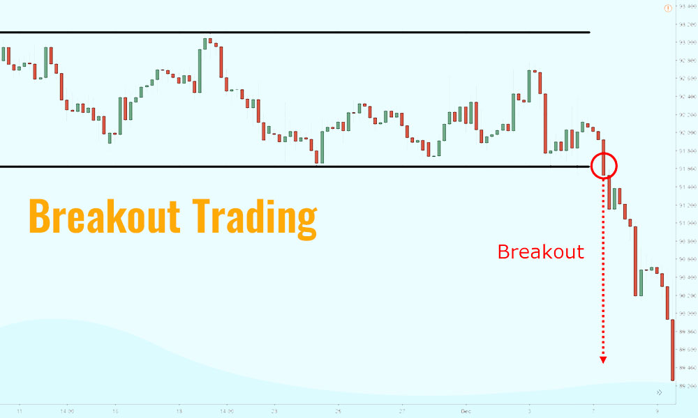 What is Breakout Trading Strategy