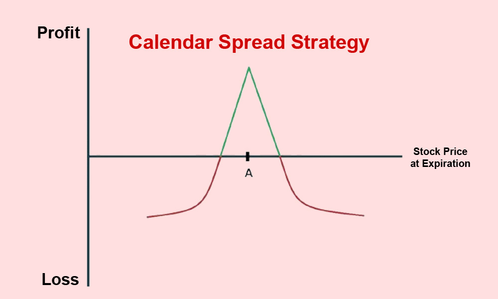 Calender Spreads Options Trading Strategy