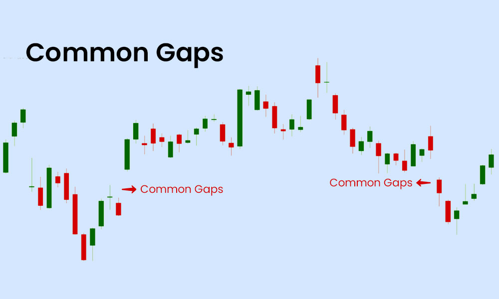 Common Gap Trading