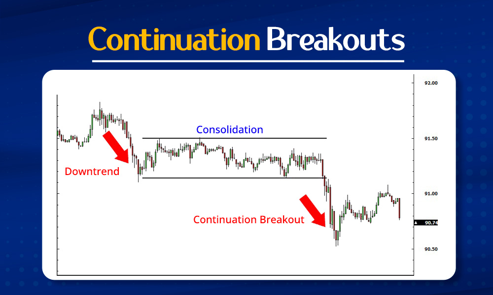 Continuation Breakouts 