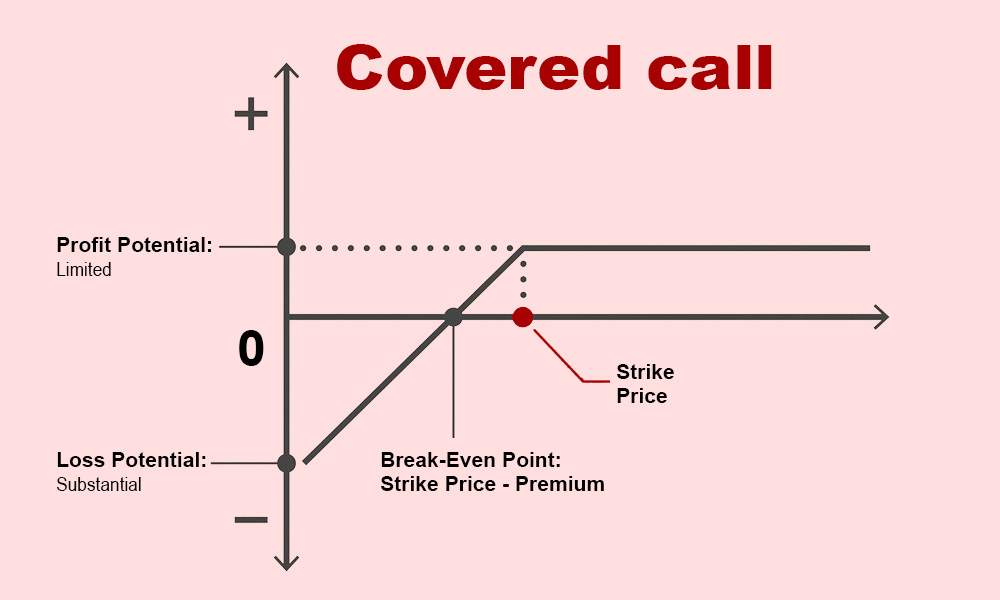 What Is A Covered Call Options Strategy