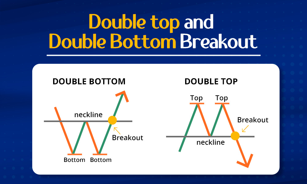 Double top and Double Bottom Breakout