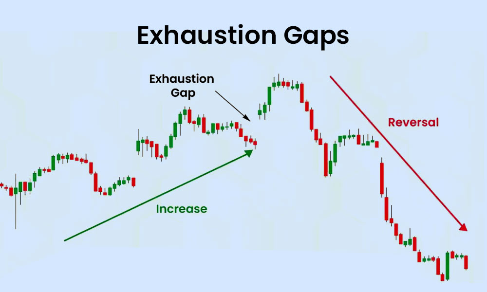 Exhaustion Gaps