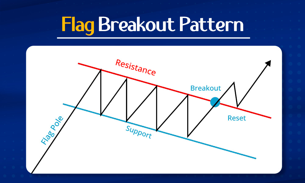 Flag Breakout Pattern