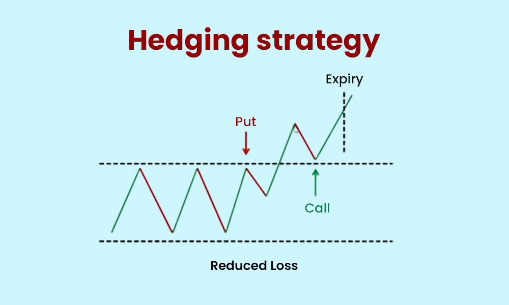 Hedging Trading Strategies