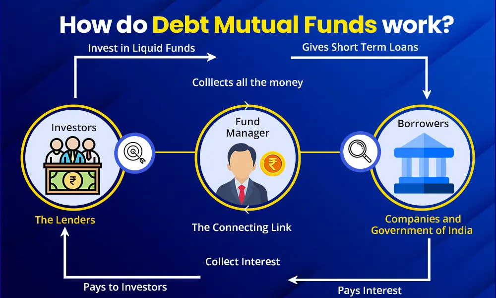 How do Debt Mutual Funds work