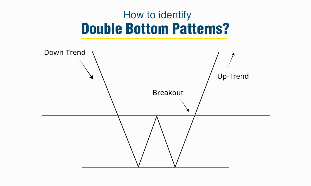 How to Identify Double Bottom Patterns