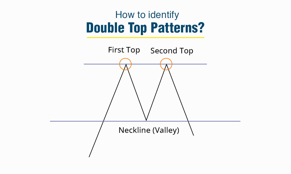 How to Identify Double Top Patterns