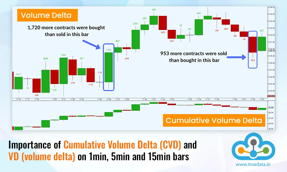 Importance of Cumulative Volume Delta (CVD) and VD (volume delta) on 1min, 5min and 15min bars