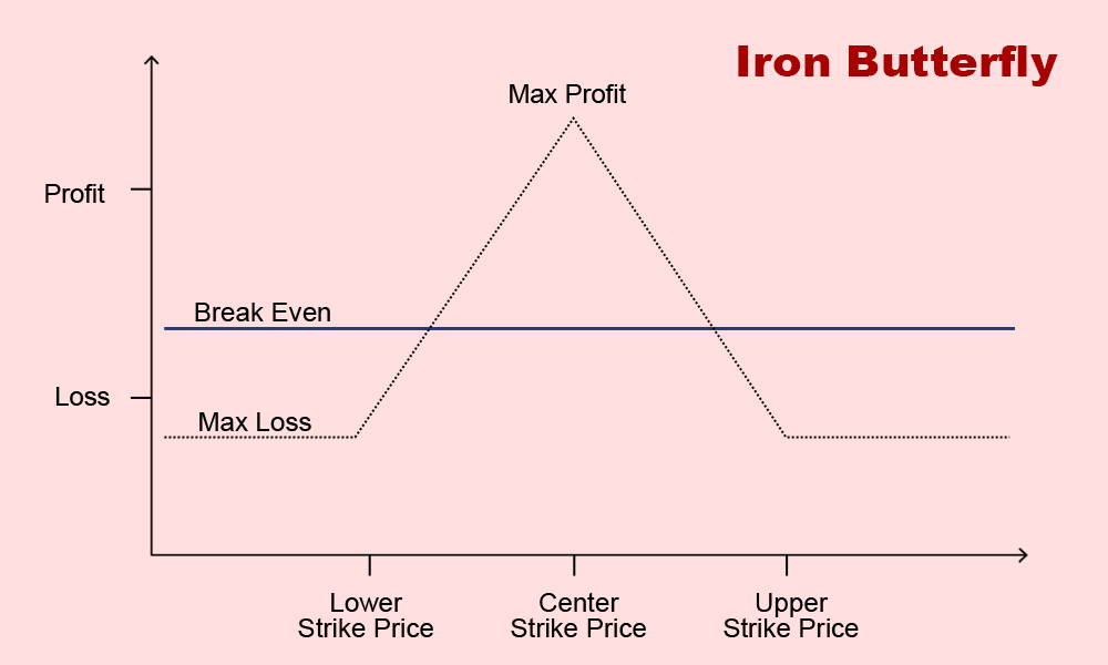 What Is an Iron Butterfly Option Strategy