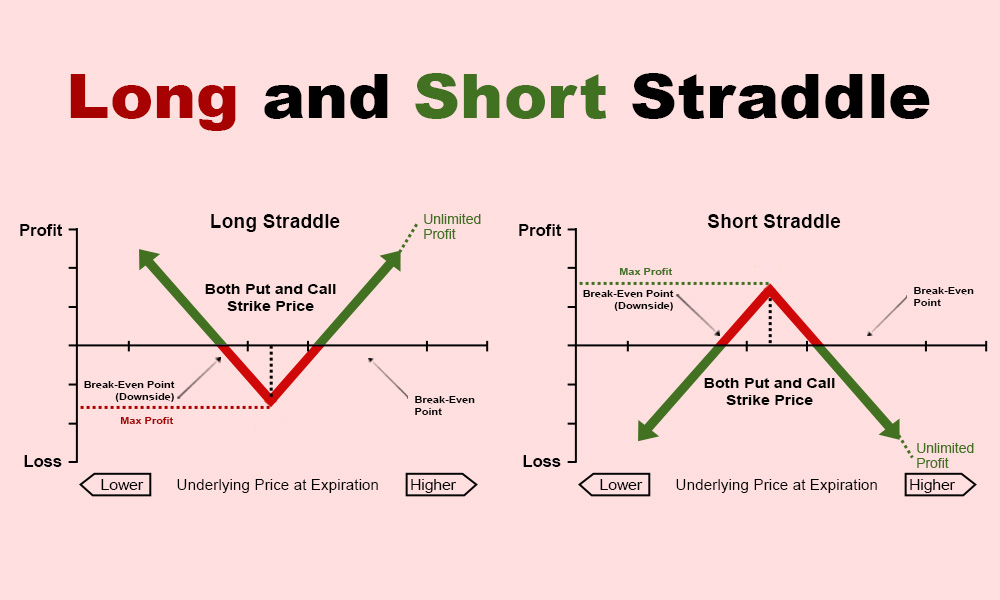 What are long and short Straddle trading strategies?